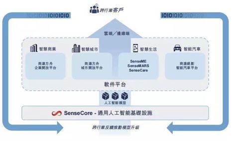 商湯之鏡 照見(jiàn)中國(guó)AI企業(yè)的雄心與挑戰(zhàn)